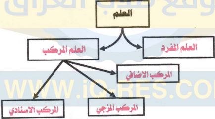 خريطة مفاهيم لأنواع العلم